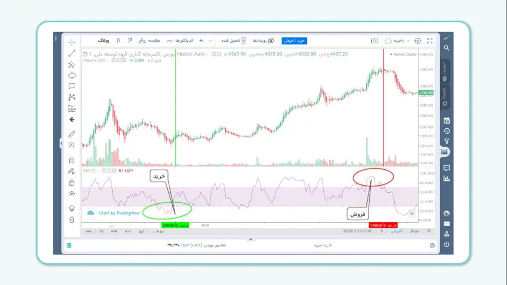 ترکیب با میانگین متحرک (MA یا EMA)