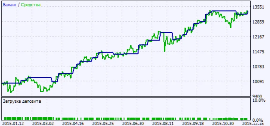 دانلود رایگان اکسپرت Exp_Fractal_MFI برای متاتریدر ۵