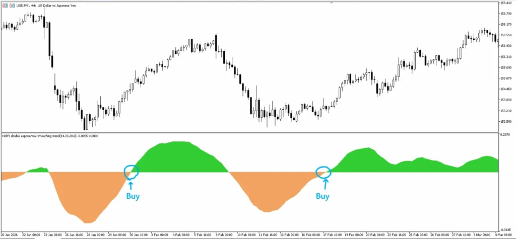 دانلود رایگان اندیکاتور Holt’s Double Exponential Smoothing Trend برای متاتریدر ۵ در فارکس