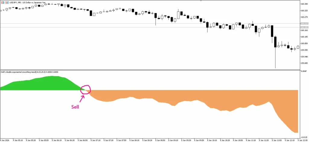 دانلود رایگان اندیکاتور Holt’s Double Exponential Smoothing Trend برای متاتریدر ۵ در فارکس