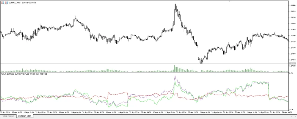 دانلود رایگان اندیکاتور Intraday Triple Performance ارزیابی چند ارز هم زمان در متاتریدر 5 برای بازار فارکس
