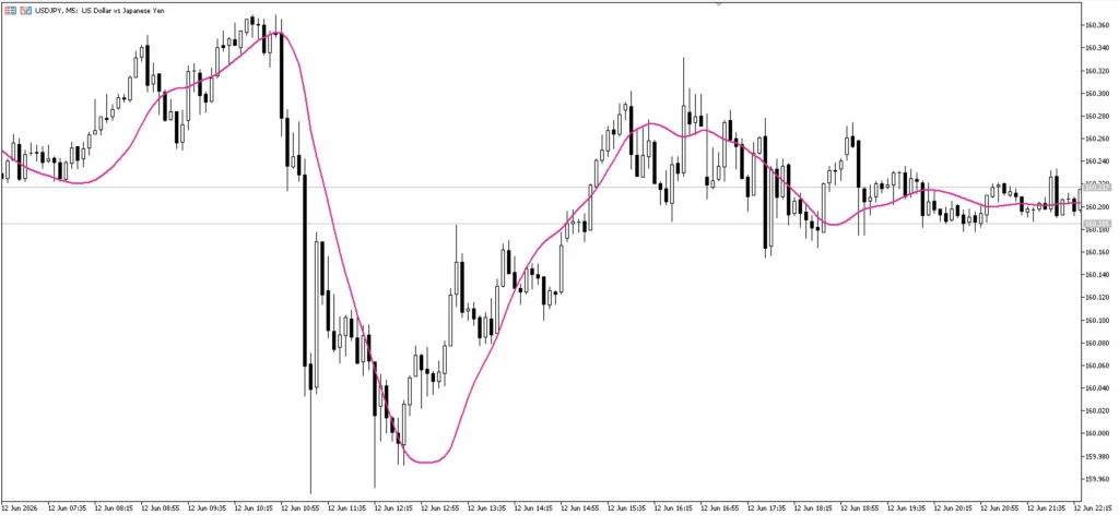 JSATL (Jurik Smooth Adaptive Trend Line)