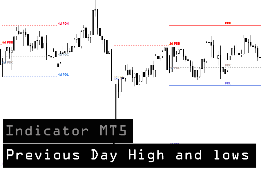 Previous Day High Low