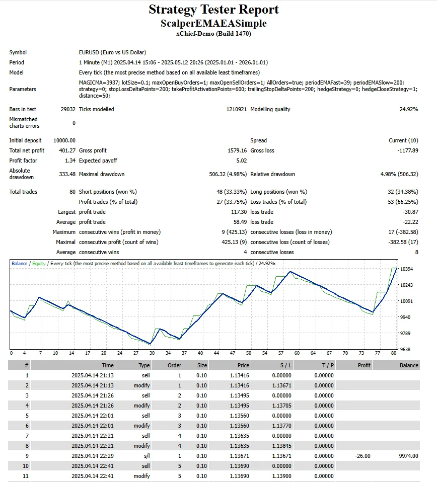 Super Scalper EMAs