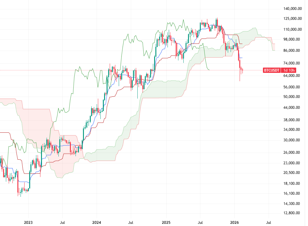 ترید با ابر ایچیموکو در تایم‌ فریم‌ های هفتگی؛ استراتژی بهینه برای بازار در ۲۰۲۶