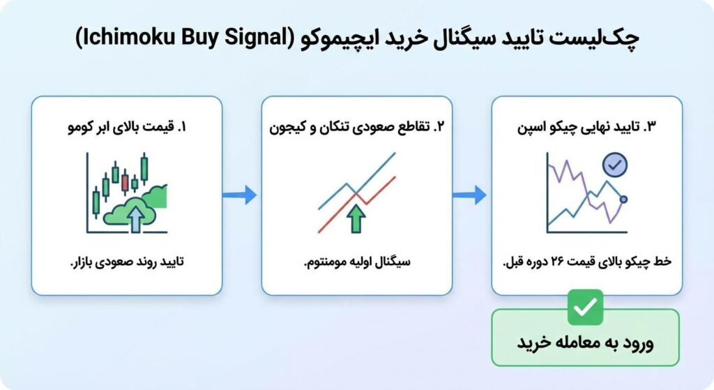 استراتژی بهینه برای بازار در ۲۰۲۶