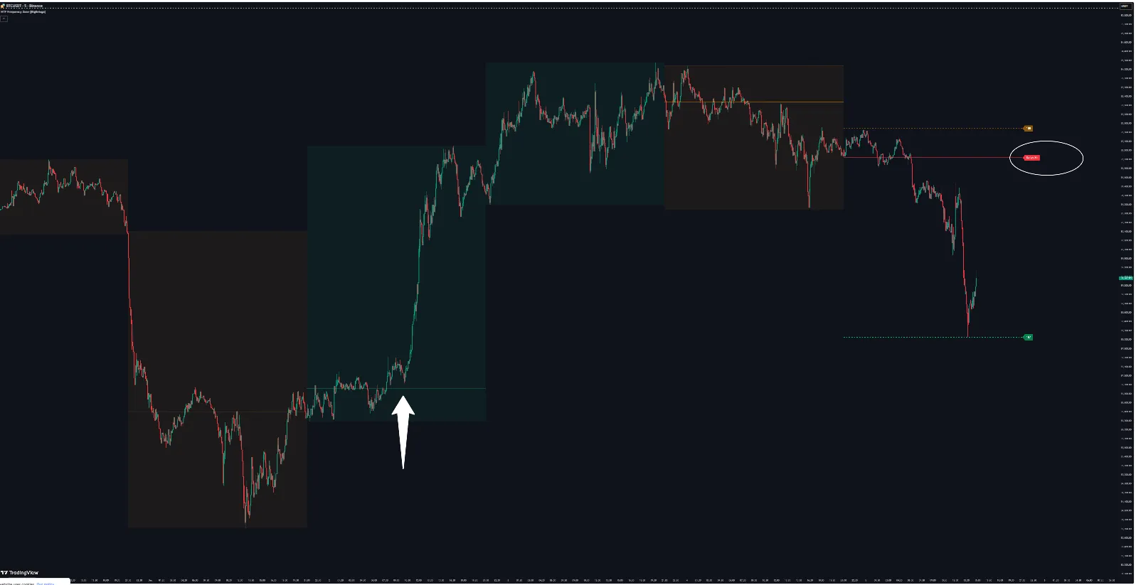 HTF Frequency Zone