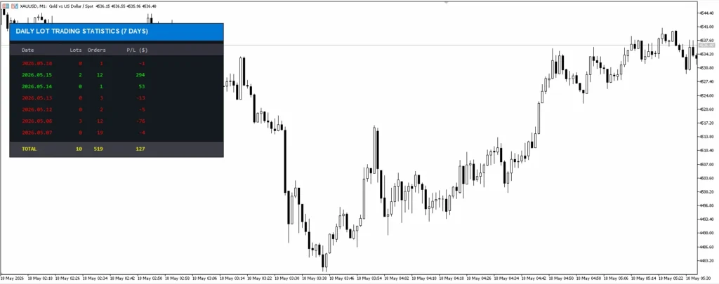 دانلود رایگان اندیکاتور آمار سود و ضرر روزانه Daily Loss Statistics برای متاتریدر ۵ در بازار فارکس