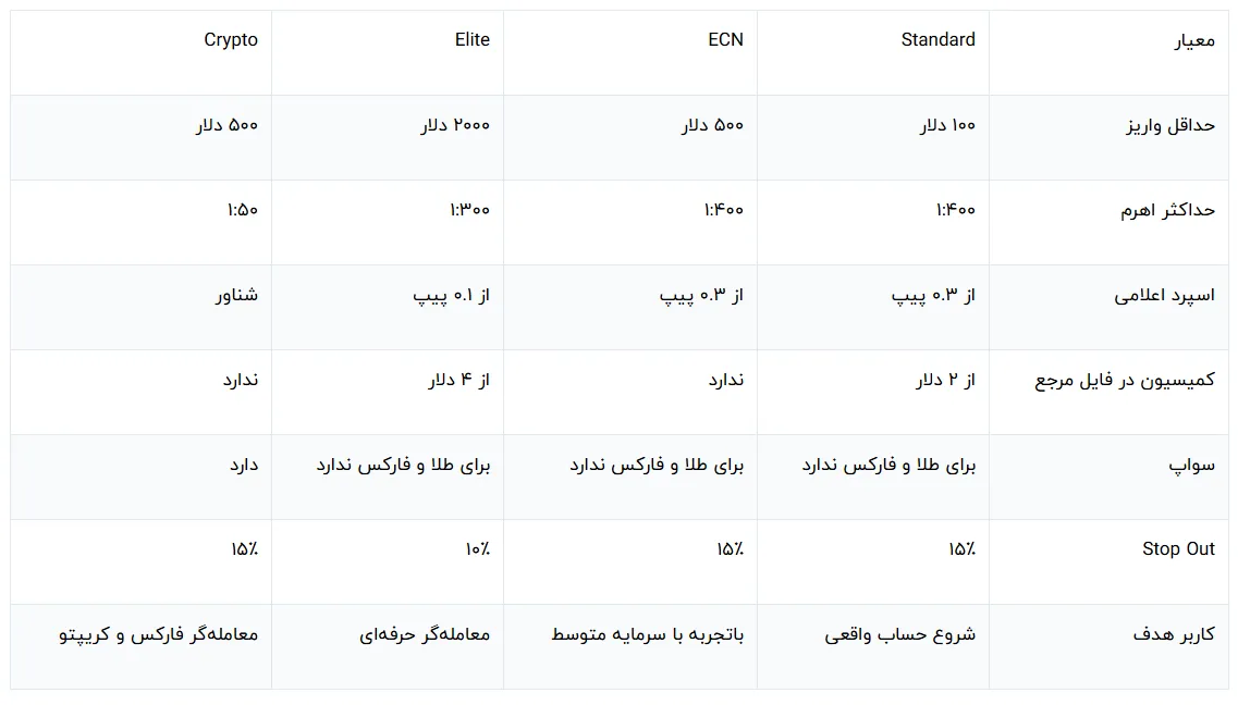انواع حسابهای معاملاتی بروکر متاگلد | MetaGold
