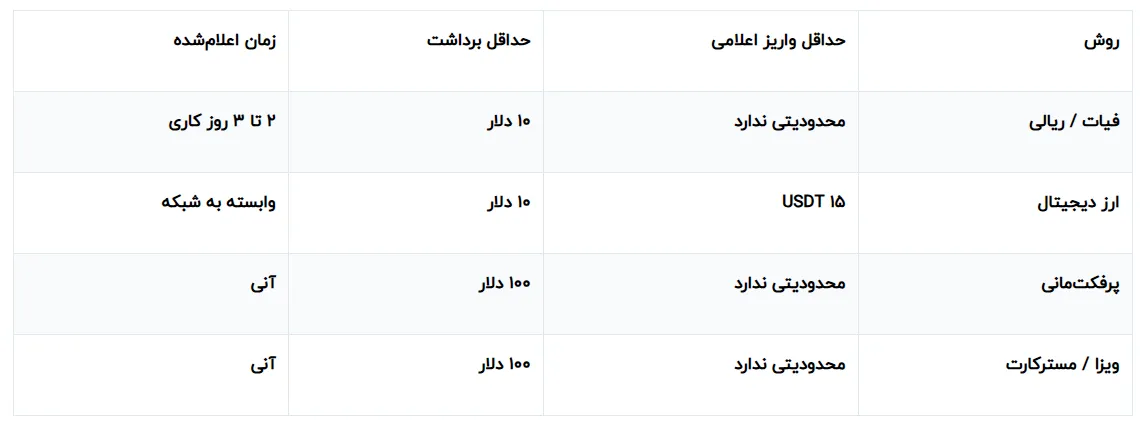 روشهای واریز و برداشت در بروکر متاگلد