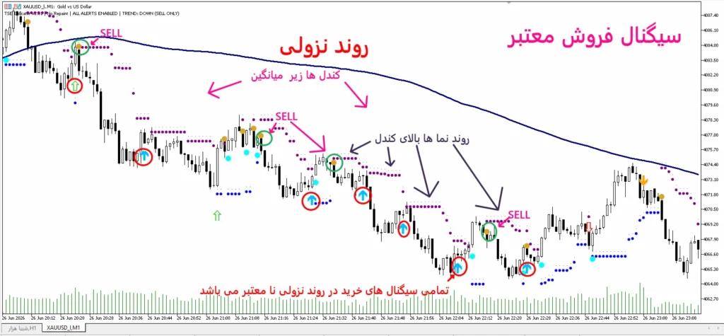سیگنال فروش
