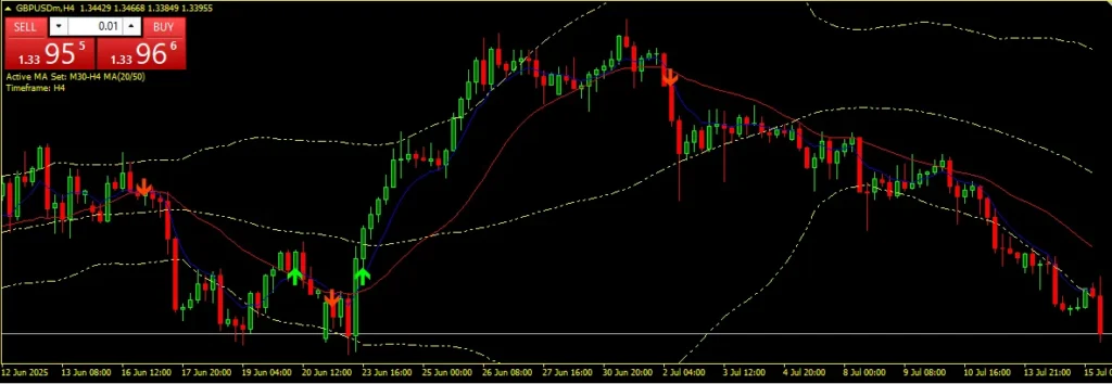 دانلود اندیکاتور 2 Moving Averages with Bollinger Bands تشخیص نقاط تغییر روند برای متاتریدر 4 در بازار فارکس