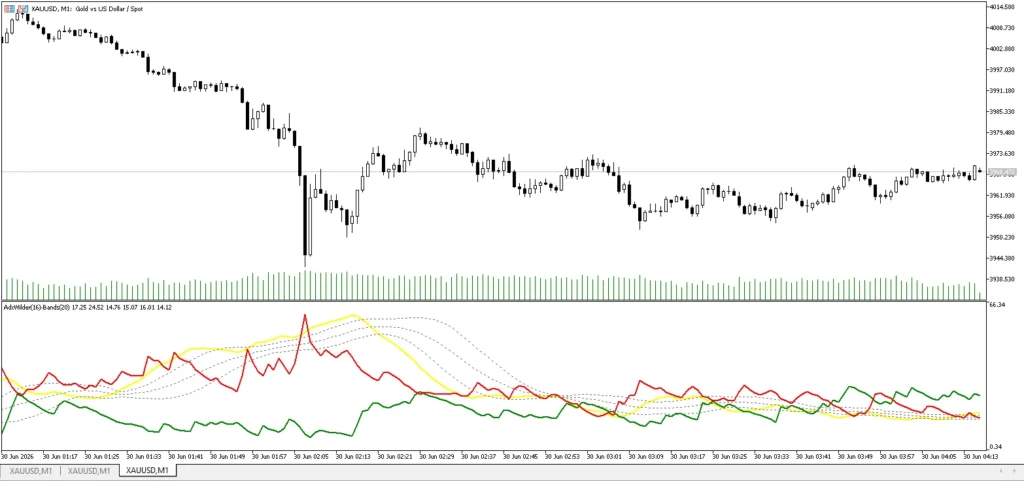 دانلود اندیکاتور ADX Wilder with Bollinger Bands برای متاترید 5 در بازار فارکس