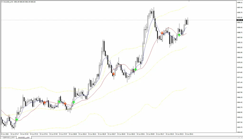 دانلود اندیکاتور 2 Moving Averages with Bollinger Bands تشخیص نقاط تغییر روند برای متاتریدر 4 در بازار فارکس