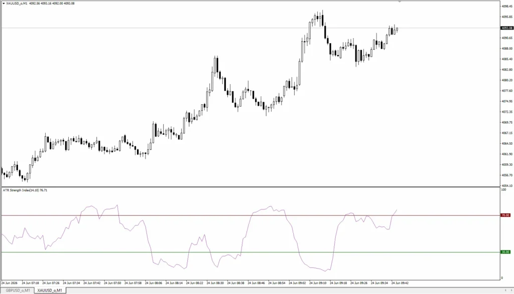 دانلود اندیکاتور ATR Strength Index قدرت روند با ATR برای متاتریدر 4 در بازار فارکس