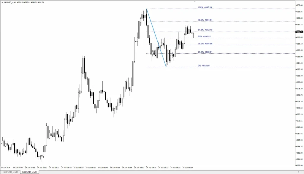 دانلود اندیکاتور Auto Fibonacci Retracement برای متاتریدر 4 در بازار فارکس