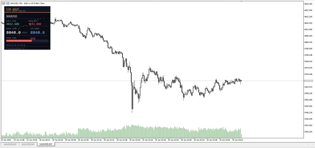 دانلود اندیکاتور Daily Range Tracker اطلاعات کلیدی محدوده قیمتی روزانه در متاتریدر 5 برای بازار فارکس