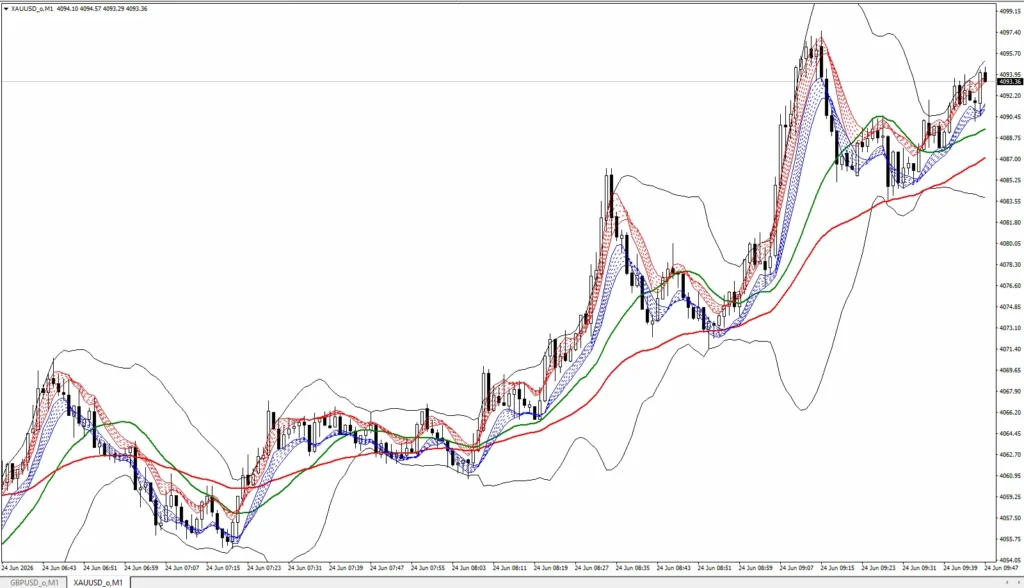 دانلود اندیکاتور BBMA - Bollinger Band Moving Average برای متاتریدر 4 در بازار فارکس