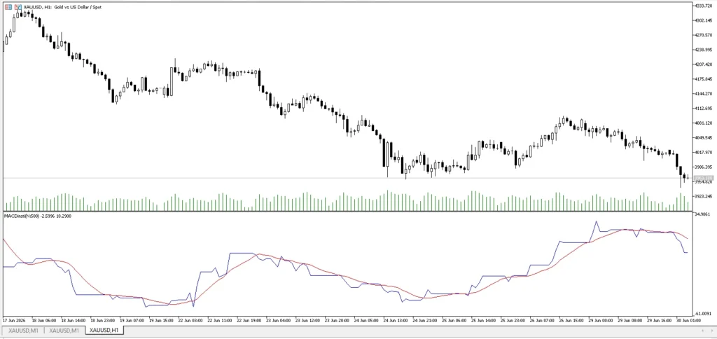 دانلود اندیکاتور MACD Institutional برای متاتریدر 5 در بازار فارکس