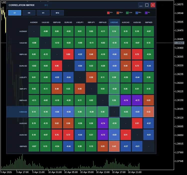 دانلود اندیکاتور Correlation Matrix Heatmap with Interactive Dashboard برای متاتریدر 5 در بازار فارکس