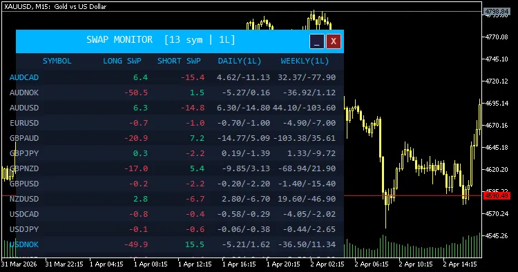 دانلود اندیکاتور Swap Monitor Panel نمایش اطلاعات اطلاعات مربوط به Swap Long و Swap Short برای متاتریدر 5 در بازار فارکس
