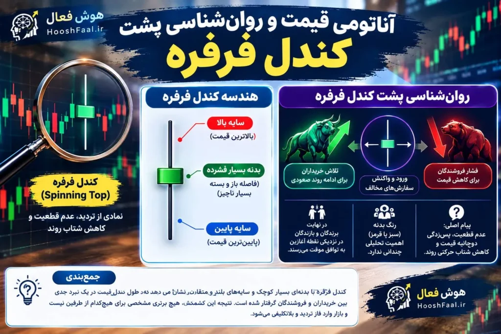 آناتومی قیمت و روان‌شناسی پشت کندل فرفره