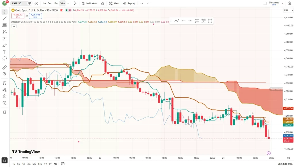دانلود اندیکاتور Modern Ichimoku Cloud [GBB] باهدف حفظ ساختار پنج‌خطی ایچیموکو برای تریدینگ ویو در ارزدیجیتال