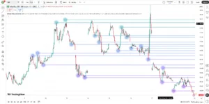 دانلود اندیکاتور Strong Pressure Zones | ProjectSyndicate بر پایه شناسایی خوشه‌های لیکوئیدیتی در تریدینگ ویو برای ارزدیجیتال