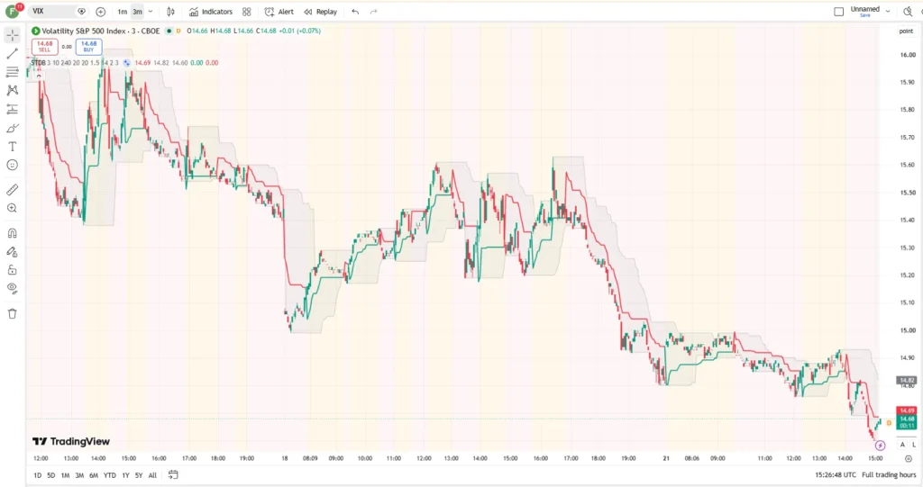 اندیکاتورTrendLock | Multi-Timeframe Supertrend Donchian Breakout