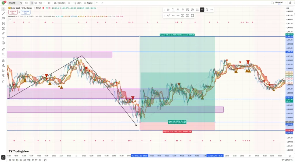 اندیکاتور Modern Ichimoku Cloud [GBB]
