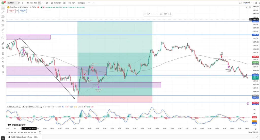 اندیکاتور MACD Pullback Sniper | Trend + ADX Filtered Strategy