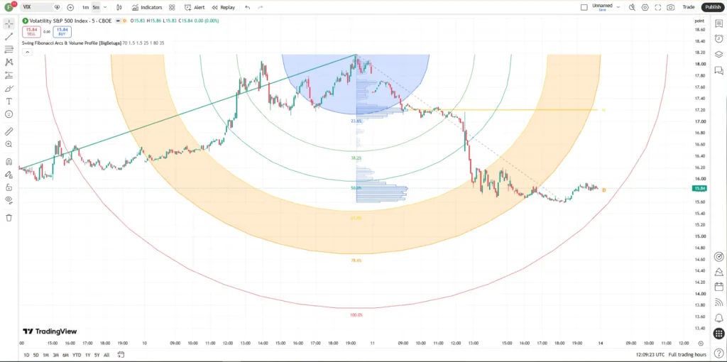 اندیکاتورSwing Fibonacci Arcs & Volume Profile [BigBeluga]