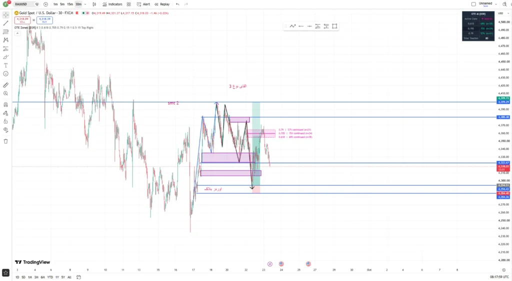 اندیکاتور OTE Zones – Entry Depth Statistics