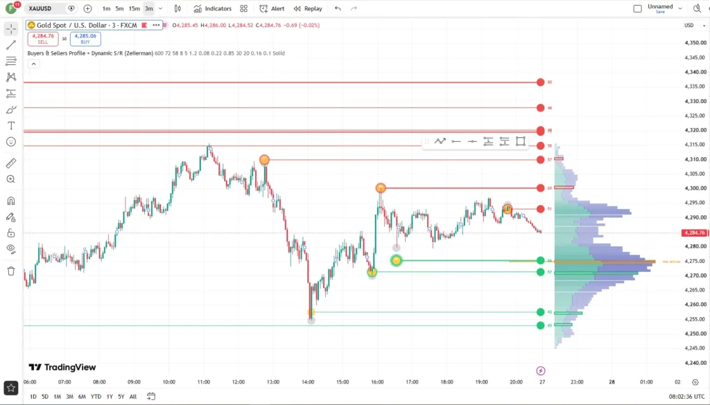 اندیکاتور Buyers & Sellers Profile + Dynamic S/R