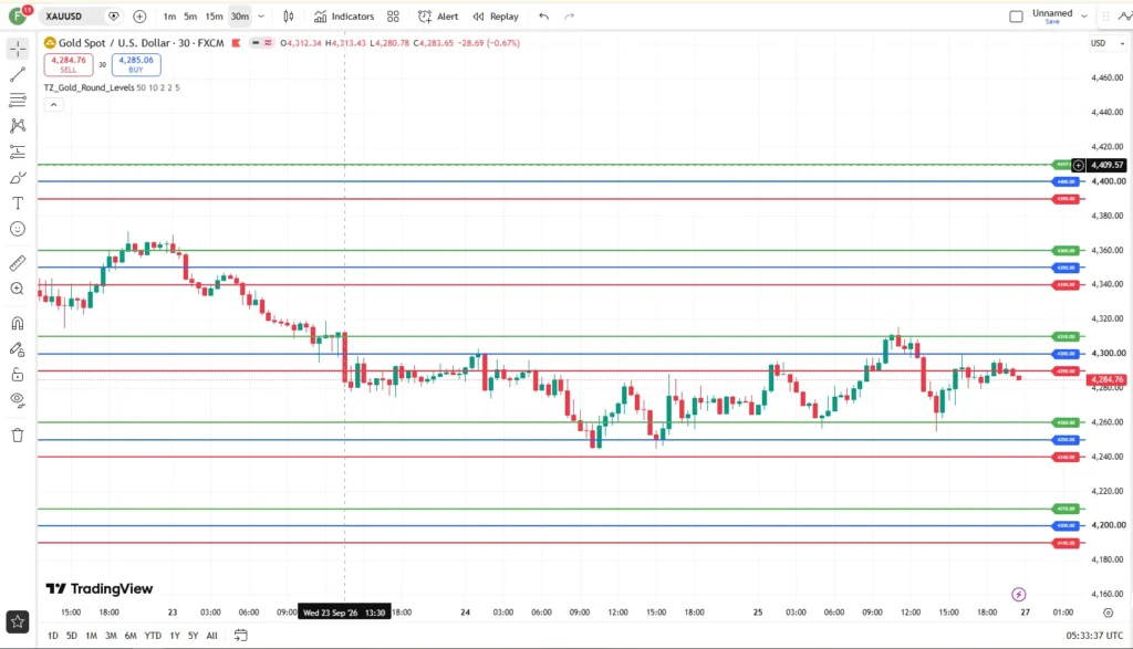 اندیکاتورTZ_Gold_Round_Levels