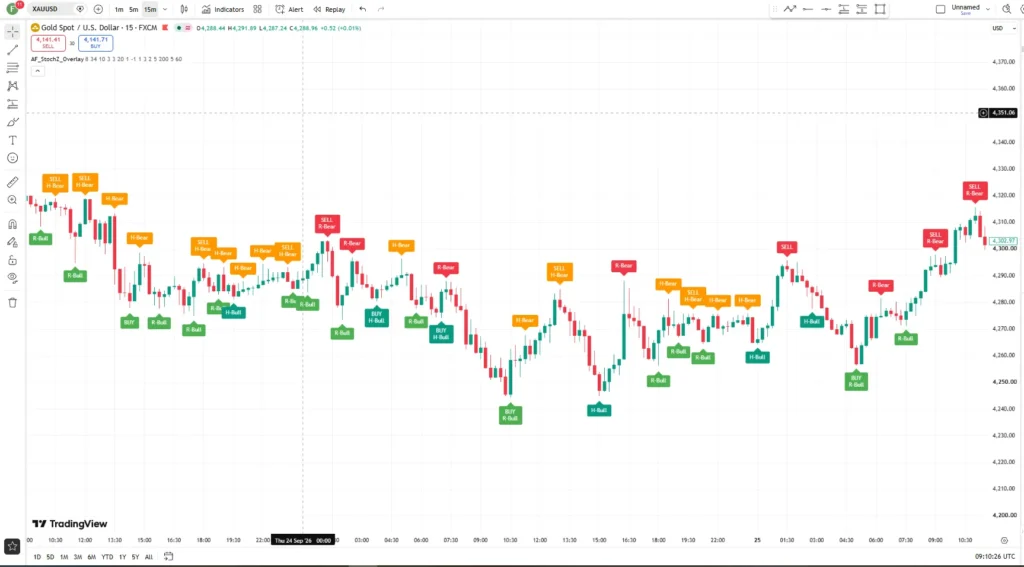 اندیکاتور AF_StochZ_Overlay