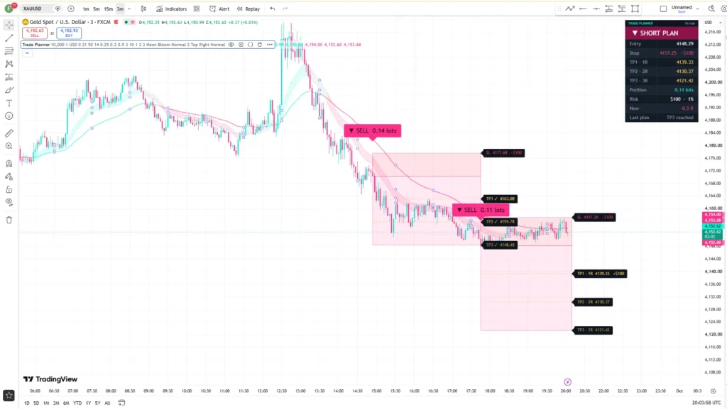 اندیکاتور Trade Planner Buy Sell Signals, Stop Loss, TP & Lot Sizeb