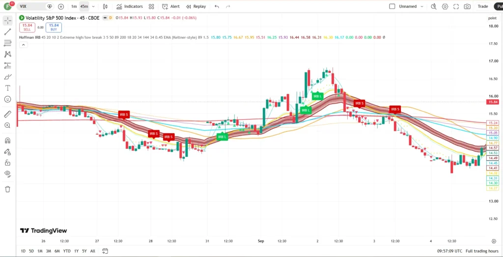 اندیکاتورRob Hoffman IRB + MA Trend