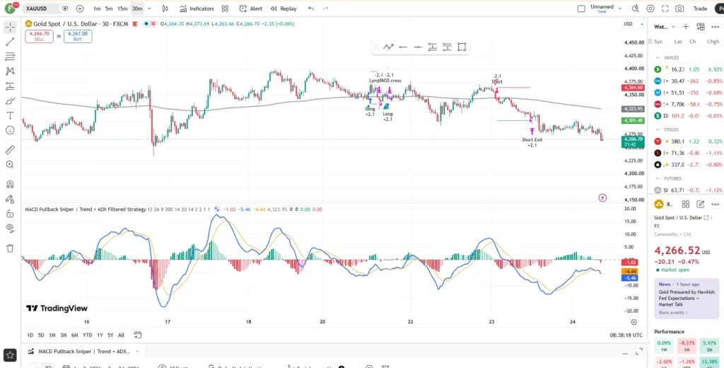 دانلود اندیکاتور MACD Pullback Sniper | Trend + ADX Filtered Strategy باهدف شکار نقاط بازگشتی برای تریدینگ ویو در ارزدیجیتال