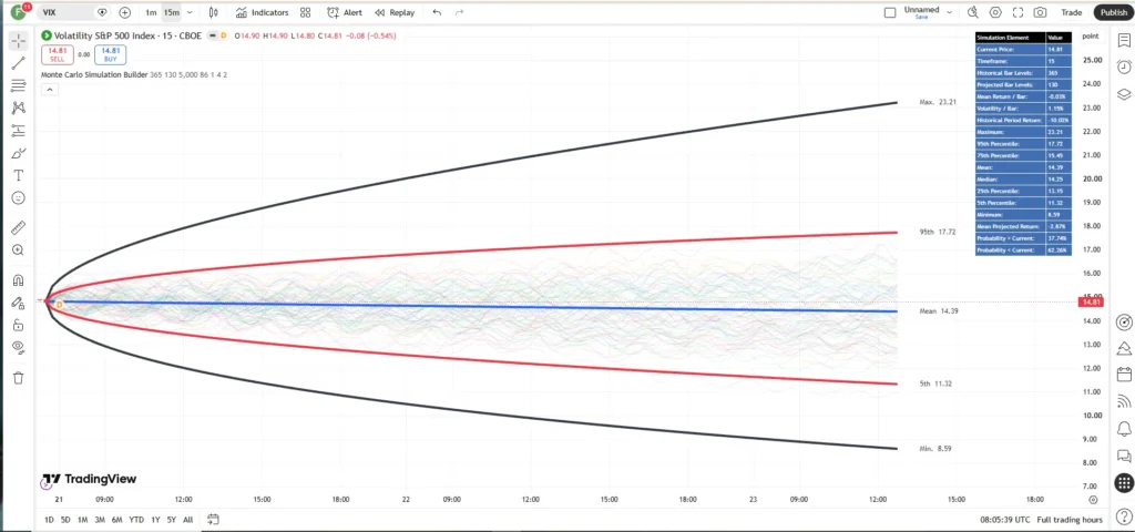 دانلود اندیکاتور Monte Carlo Simulation Builder برای شبیهسازی مسیرهای قیمتی در تریدینگ ویو برای ارزدیجیتال