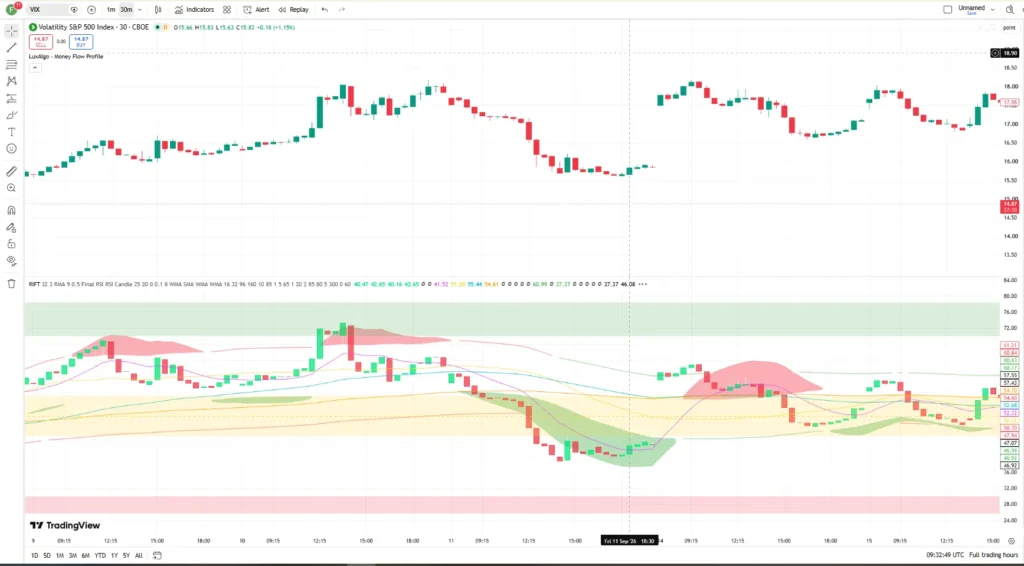 دانلود اندیکاتور Relative Imbalance Flow Tracker (RIFT) در تریدینگ ویو برای ارزدیجیتال