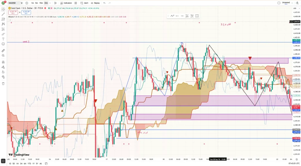 دانلود اندیکاتور Modern Ichimoku Cloud [GBB] برای تریدینگ ویو در ارزدیجیتال