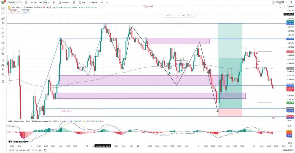اندیکاتور MACD Pullback Sniper | Trend + ADX Filtered Strategy