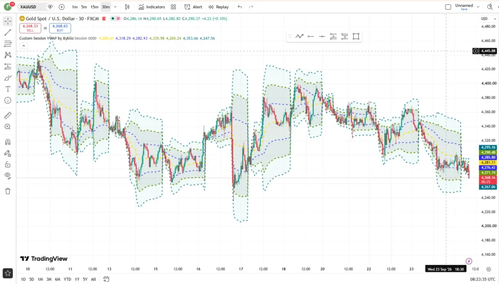 اندیکاتور Custom Session VWAP by Bybllo
