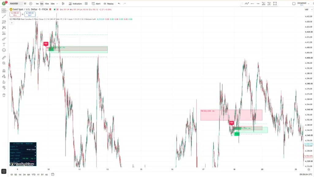 دانلود اندیکاتور CC First Red / Green Day برای شناسایی نقاط بازگشت روند در تریدینگ ویو برای ارزدیجیتال