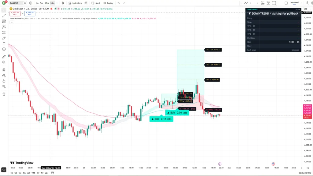 دانلود اندیکاتور Trade Planner Buy Sell Signals, Stop Loss, TP & Lot Sizeb در تریدینگ ویو برای ارزدیجیتال