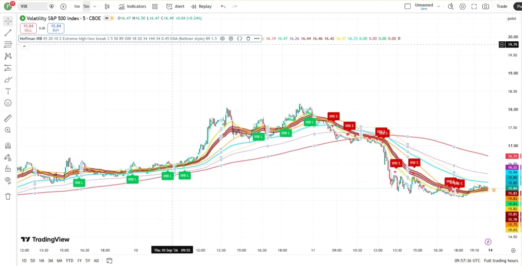 دانلود اندیکاتور Rob Hoffman IRB + MA Trend شناسایی الگوی «Inventory Retracement Bar» (IRB) در تریدینگ ویو