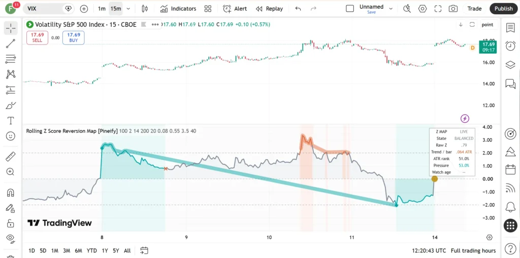 دانلود اندیکاتور Rolling Z Score Reversion Map با هدف شناسایی نقاط بازگشت به میانگین در تریدینگ ویو برای ارزدیجیتال