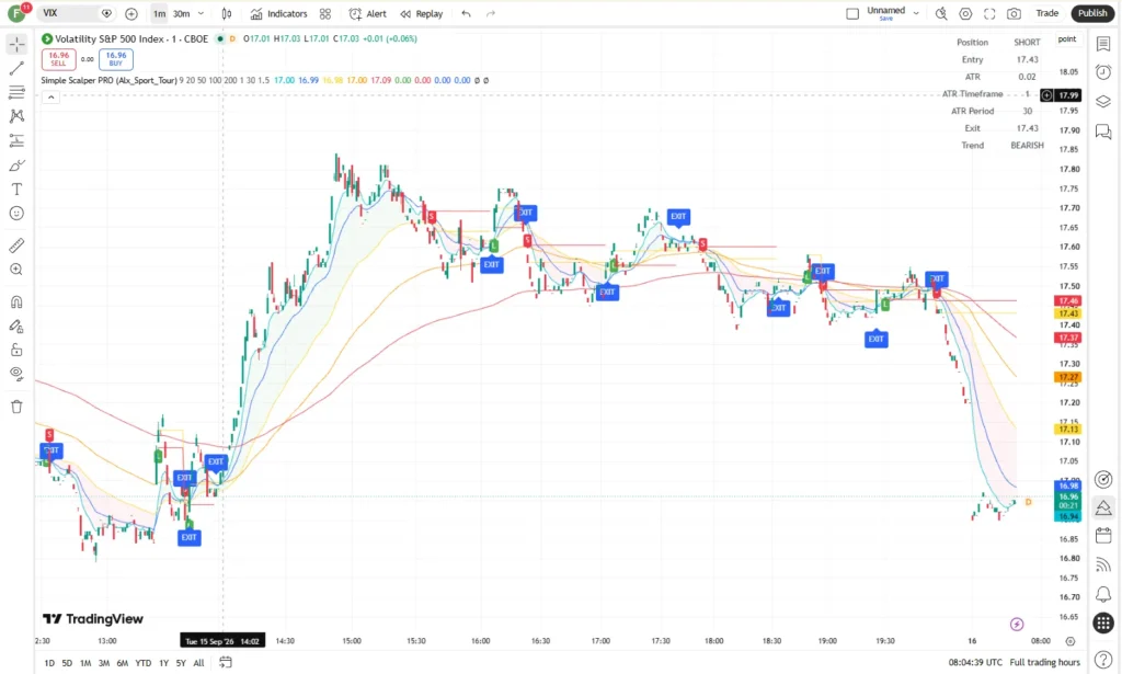 تنظیمات اندیکاتور Simple Scalper PRO برای شناسایی نقاط ورود و خروج سریع در تریدینگ ویو برای ارزدیجیتال