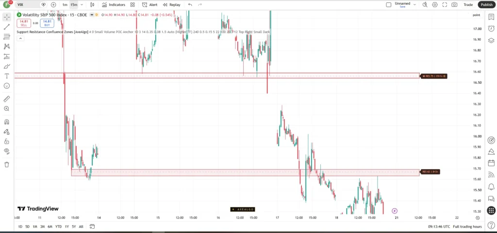 اندیکاتور Support Resistance Confluence Zones [AxeAlgo]